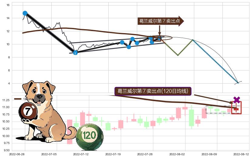 葛兰威尔第⑦卖出点 ➕ 突破整理