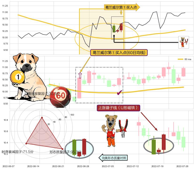 上涨镊子线（U形磁铁）+旭日东升+冉冉上升|稳步上涨 ➕ 葛兰威尔第①买入点