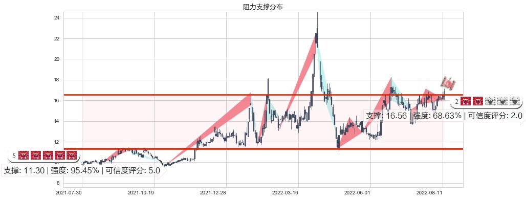 中科金财(sz002657)阻力支撑位图-阿布量化