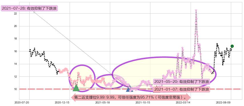 中科金财阻力支撑位图-阿布量化