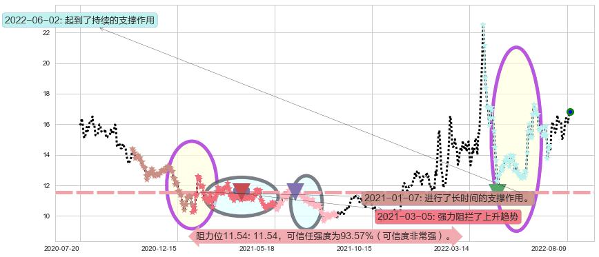 中科金财阻力支撑位图-阿布量化