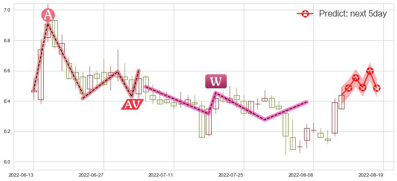 预测西部证券(sz002673)价格K线图-阿布量化