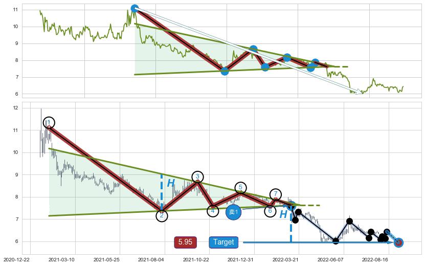 下降【对称】三角形整理