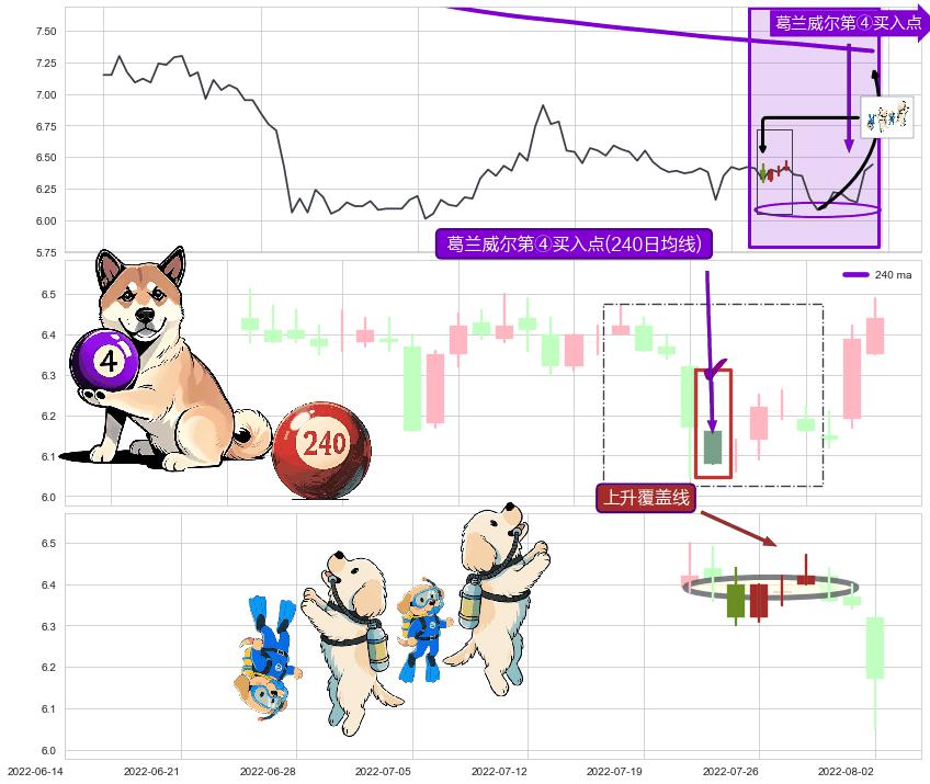上升覆盖线+塔形底 | 圆底+上涨孤独十字星+中流砥柱形态+两红夹一黑 ➕ 葛兰威尔第④买入点