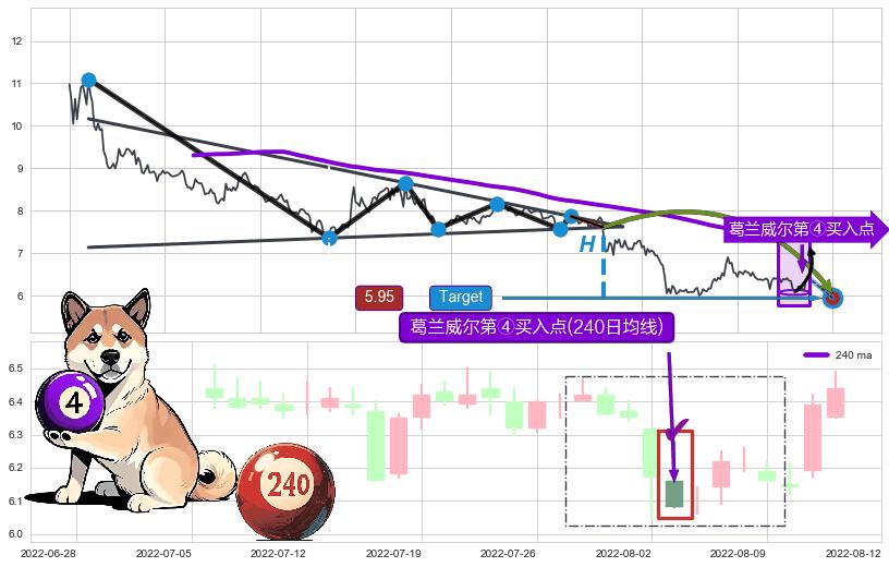 葛兰威尔第④买入点+【旱地拔葱】买入点 ➕ 突破整理