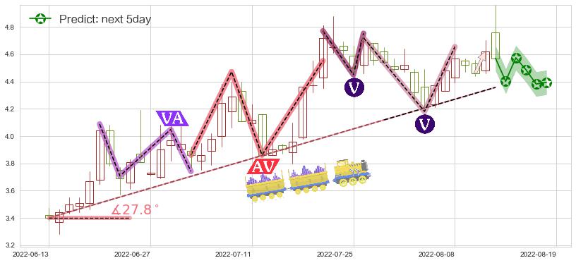 预测奋达科技(sz002681)价格K线图-阿布量化