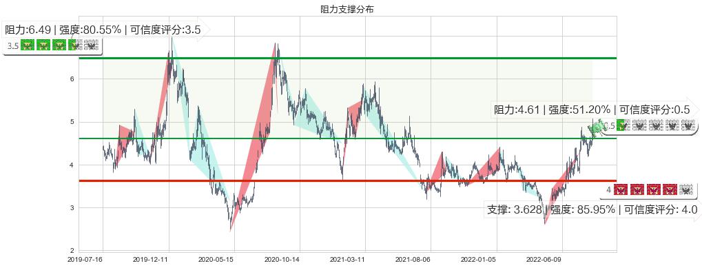 奋达科技(sz002681)阻力支撑位图-阿布量化