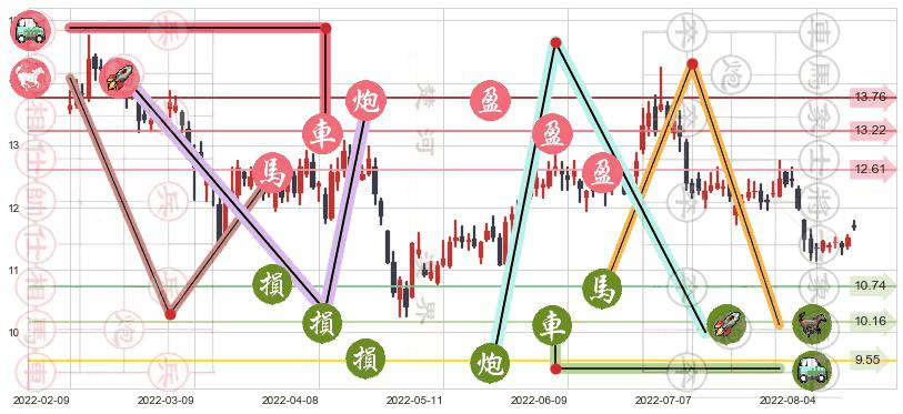 万达电影(sz002739)止盈止损位分析