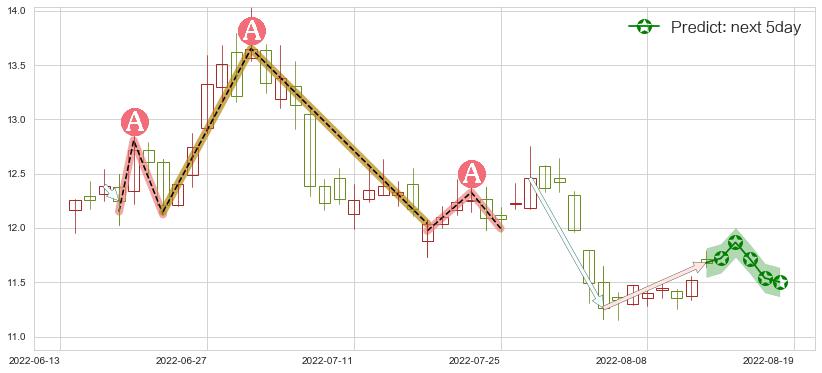 预测万达电影(sz002739)价格K线图-阿布量化