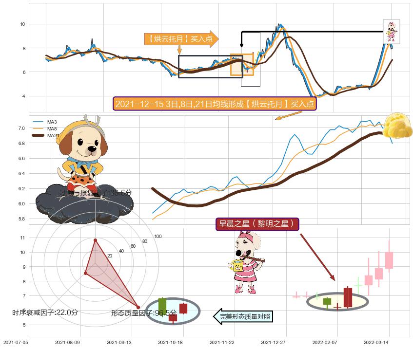 早晨之星（黎明之星） ➕ 【烘云托月】买入点