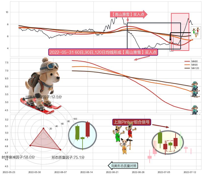 上涨Pinbar组合信号+锤头线（锤子线） ➕ 【高山滑雪】买入点