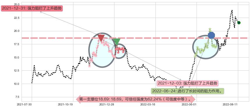 可立克阻力支撑位图-阿布量化