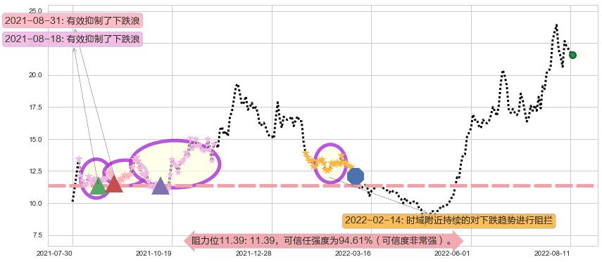 可立克阻力支撑位图-阿布量化