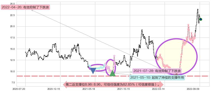 可立克阻力支撑位图-阿布量化