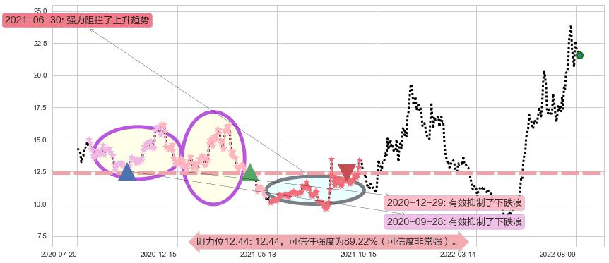 可立克阻力支撑位图-阿布量化