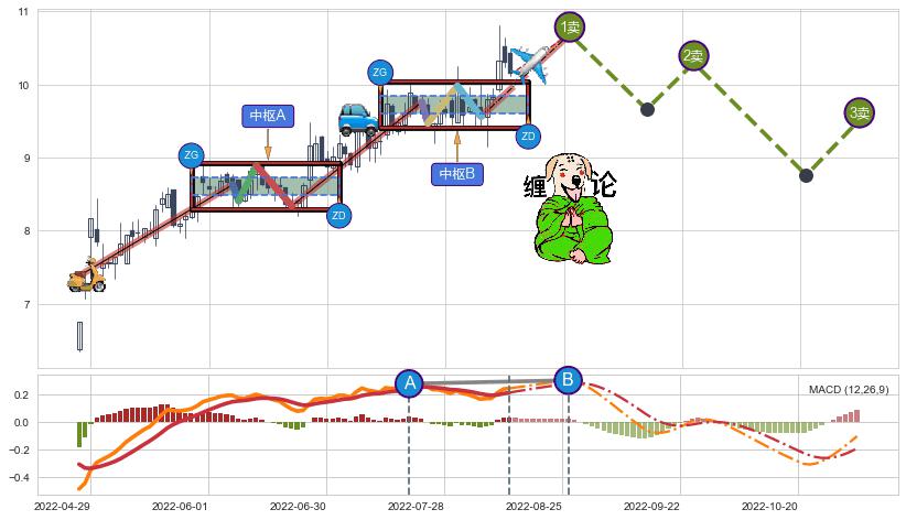 缠论买卖点分析