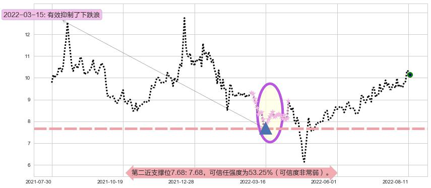 凯龙股份阻力支撑位图-阿布量化