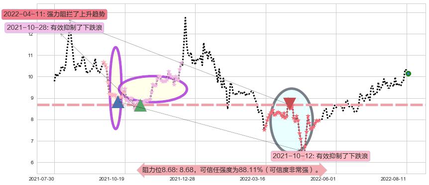凯龙股份阻力支撑位图-阿布量化