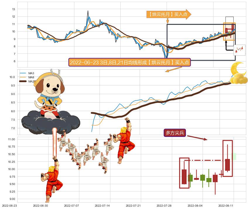 多方尖兵+上升三部曲（升势三鸦）+冉冉上升|稳步上涨+上升覆盖线 ➕ 【烘云托月】买入点