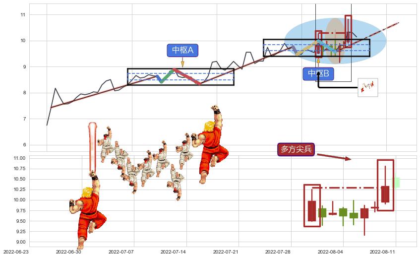 多方尖兵+上升三部曲（升势三鸦）+上涨Pinbar组合信号+冉冉上升|稳步上涨+上升覆盖线+两红夹一黑 ➕ 缠论中枢点