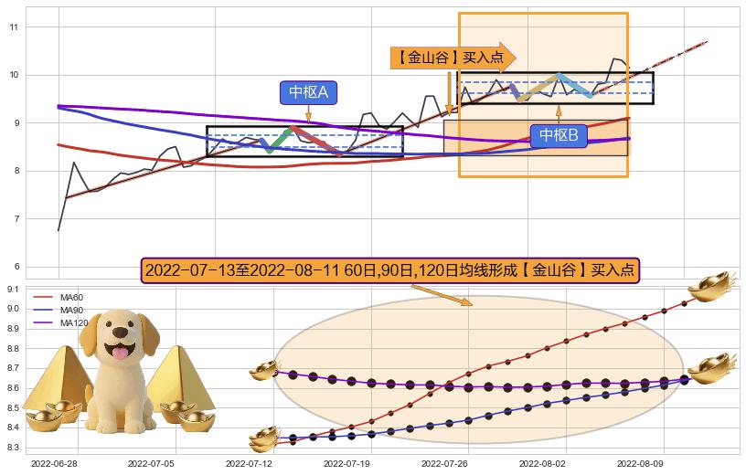 【金山谷】买入点+【烘云托月】买入点 ➕ 缠论中枢点