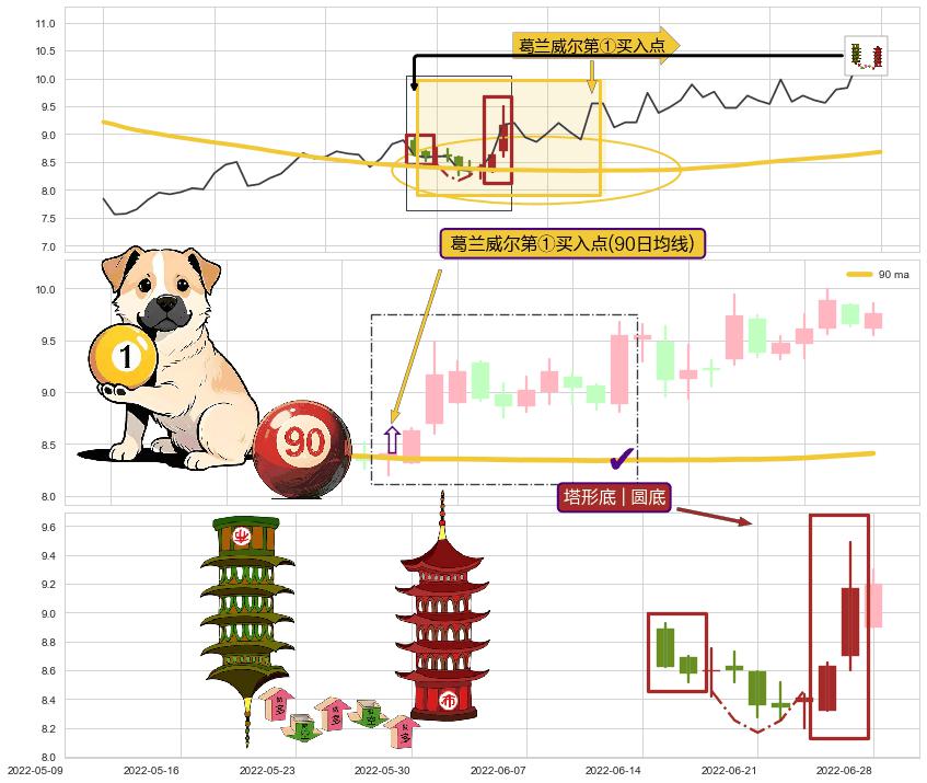塔形底 | 圆底+上涨Pinbar组合信号+阳包阴(穿头破脚)+上升抵抗+冉冉上升|稳步上涨+两红夹一黑 ➕ 葛兰威尔第①买入点