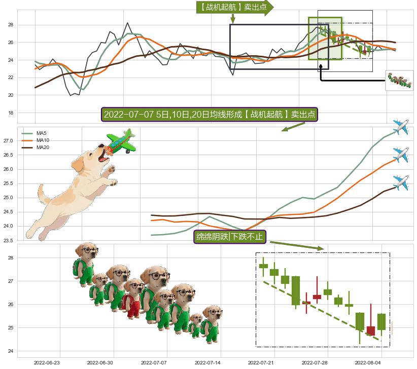绵绵阴跌|下跌不止 ➕ 【战机起航】卖出点