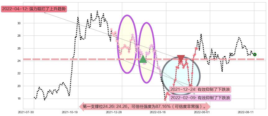 万里石阻力支撑位图-阿布量化