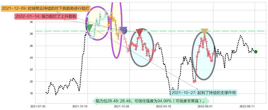 万里石阻力支撑位图-阿布量化