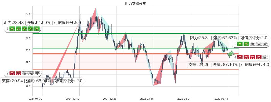 万里石(sz002785)阻力支撑位图-阿布量化