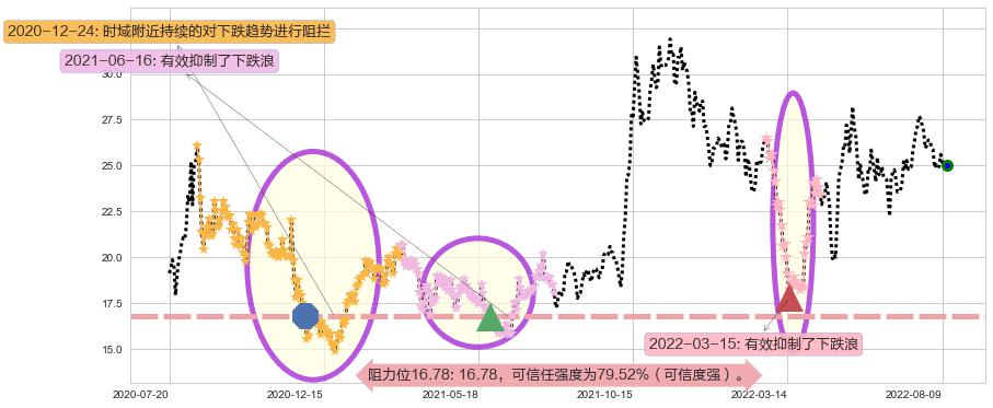 万里石阻力支撑位图-阿布量化