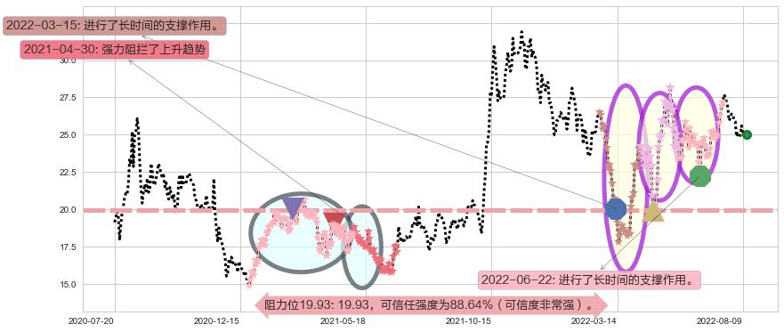 万里石阻力支撑位图-阿布量化