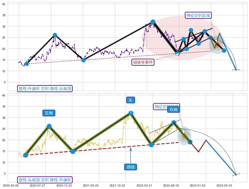 突破整理 ➕ 突破整理