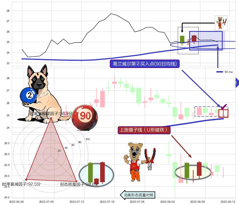 上涨镊子线（U形磁铁） ➕ 葛兰威尔第②买入点