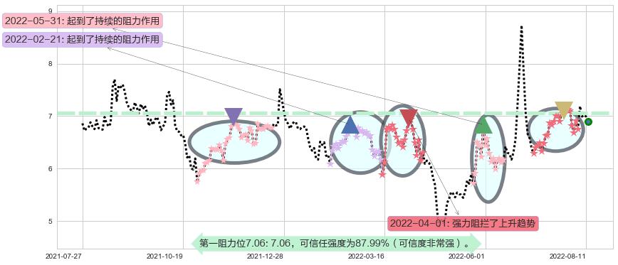 银宝山新阻力支撑位图-阿布量化