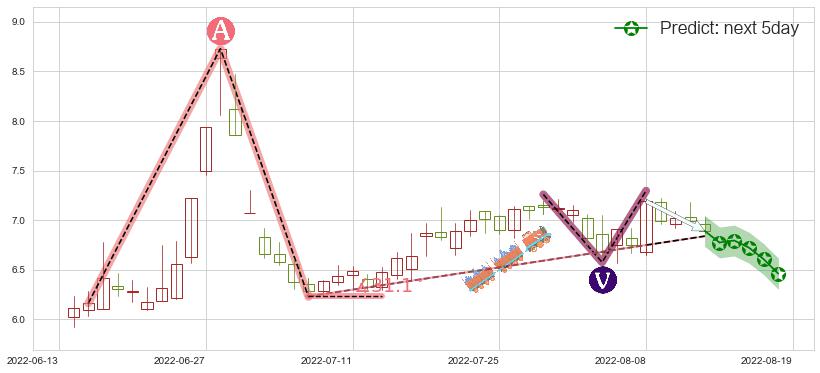 预测银宝山新(sz002786)价格K线图-阿布量化