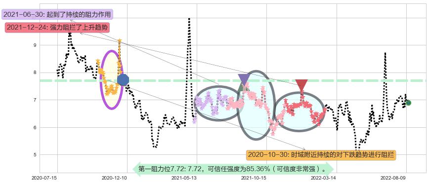 银宝山新阻力支撑位图-阿布量化