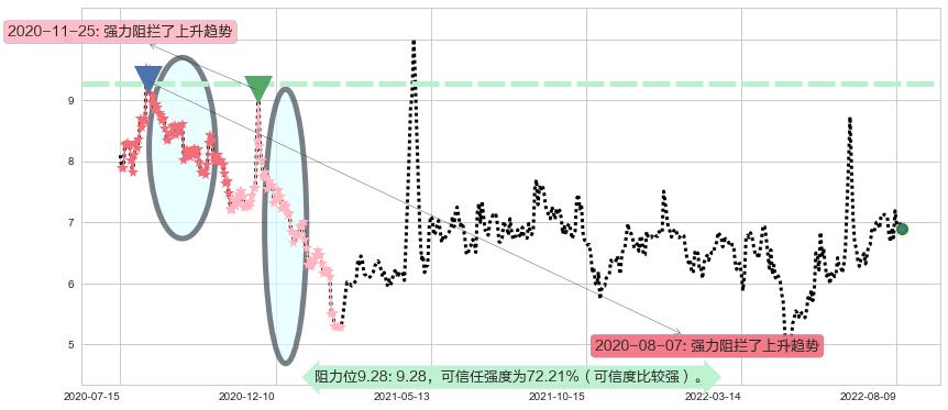 银宝山新阻力支撑位图-阿布量化