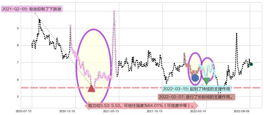银宝山新阻力支撑位图-阿布量化