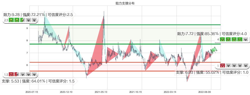 银宝山新(sz002786)阻力支撑位图-阿布量化