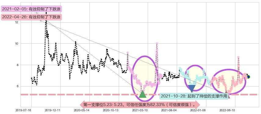 银宝山新阻力支撑位图-阿布量化