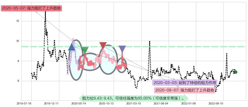 银宝山新阻力支撑位图-阿布量化