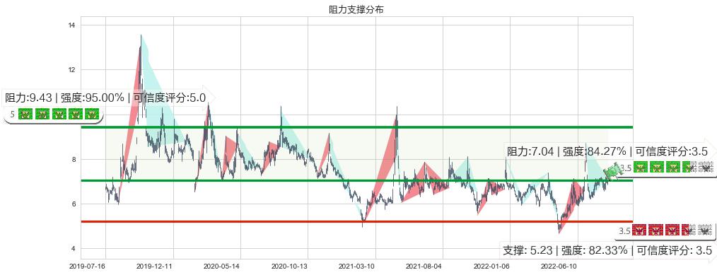 银宝山新(sz002786)阻力支撑位图-阿布量化