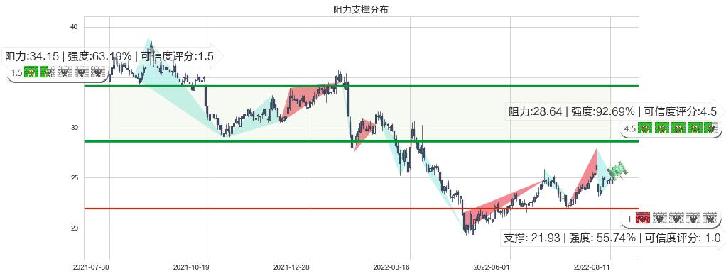 中新赛克(sz002912)阻力支撑位图-阿布量化