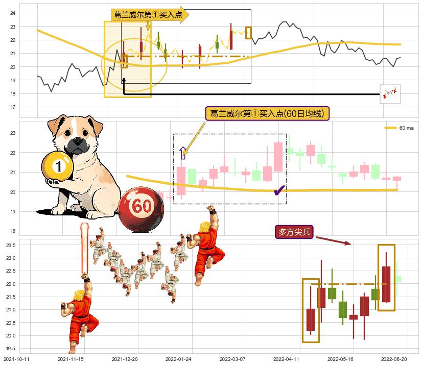 多方尖兵+上升三部曲（升势三鸦） ➕ 葛兰威尔第①买入点