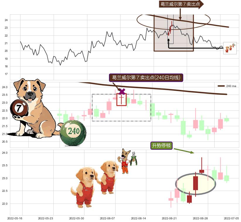 升势停顿+塔形顶 | 圆顶+下跌Pinbar组合信号+黄昏之星（夜星） ➕ 葛兰威尔第⑦卖出点