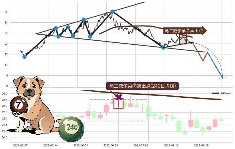 葛兰威尔第⑦卖出点+葛兰威尔第⑧卖出点+【死亡谷】卖出点+【绝命跳】卖出点+【断头铡刀】卖出点+【战机起航】卖出点+【乌云密布】卖出点 ➕ 突破整理