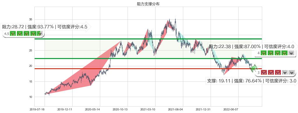 华测检测(sz300012)阻力支撑位图-阿布量化