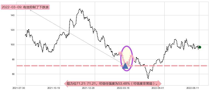 亿纬锂能阻力支撑位图-阿布量化