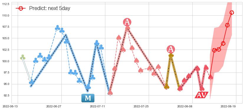 预测亿纬锂能(sz300014)价格K线图-阿布量化